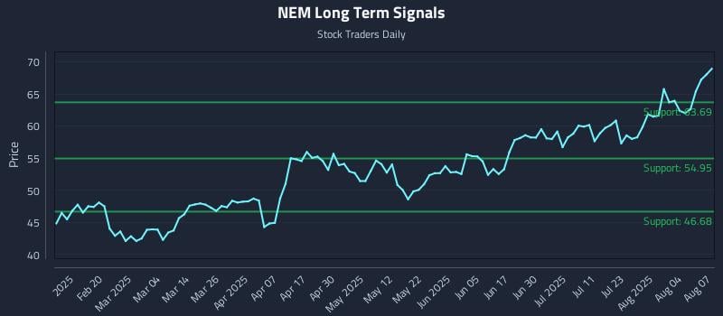 NEM Long Term Analysis for August 7 2025