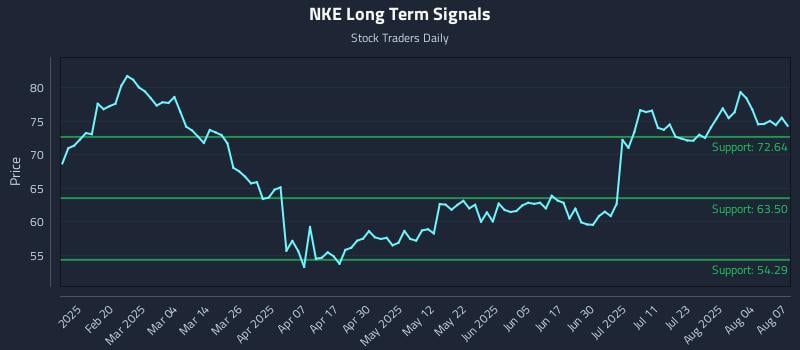 NKE Long Term Analysis for August 7 2025