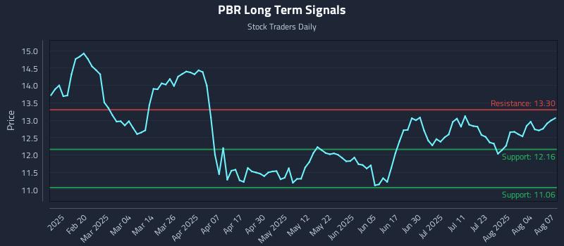 PBR Long Term Analysis for August 7 2025