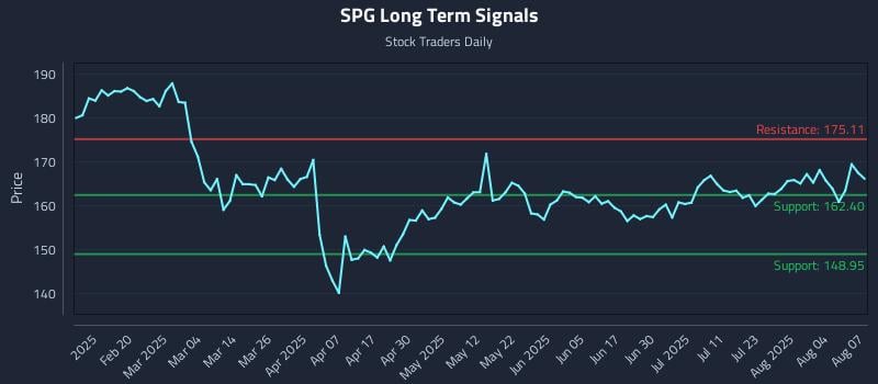 SPG Long Term Analysis for August 7 2025