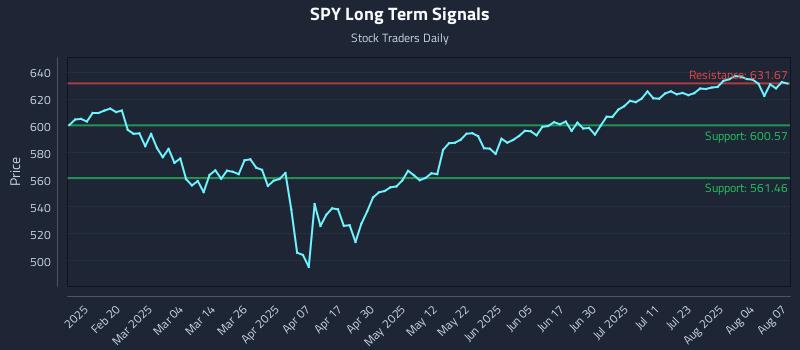 SPY Long Term Analysis for August 7 2025