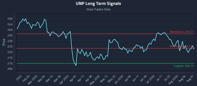 UNP Long Term Analysis for August 7 2025