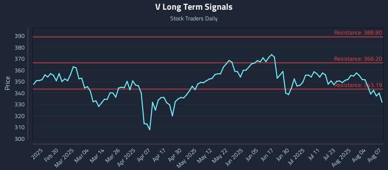 V Long Term Analysis for August 7 2025