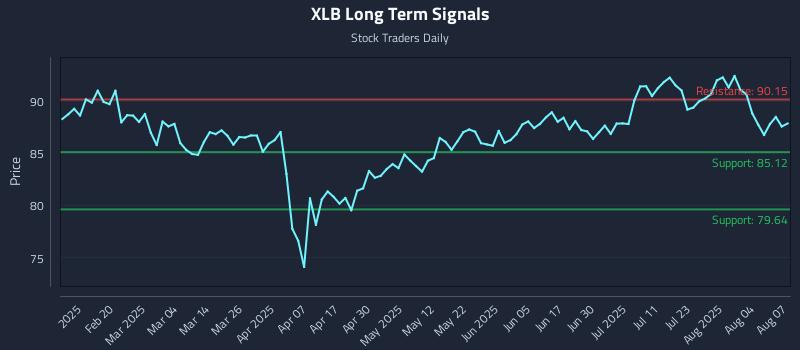 XLB Long Term Analysis for August 7 2025