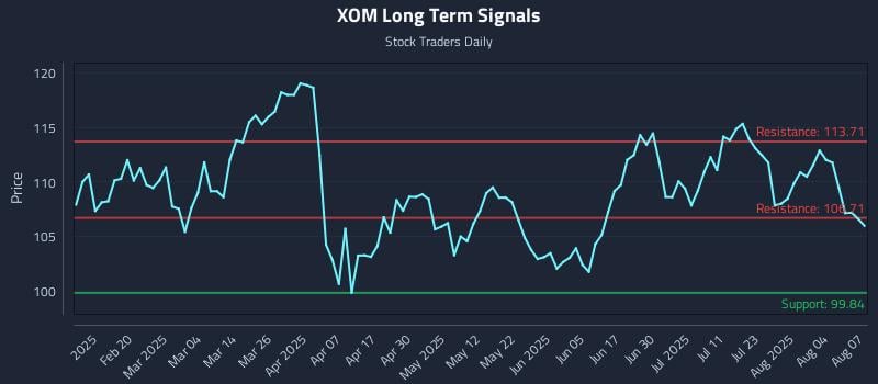 XOM Long Term Analysis for August 7 2025