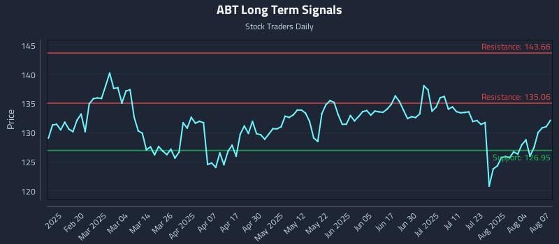 ABT Long Term Analysis for August 7 2025