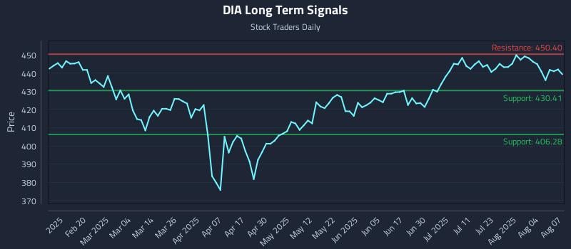 DIA Long Term Analysis for August 7 2025