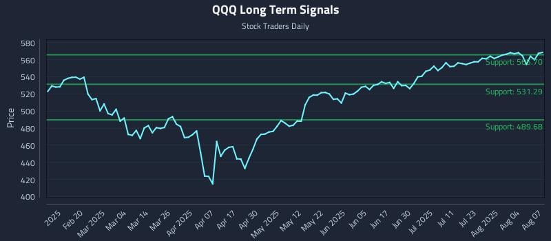 QQQ Long Term Analysis for August 7 2025