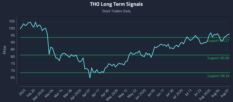 THO Long Term Analysis for August 7 2025