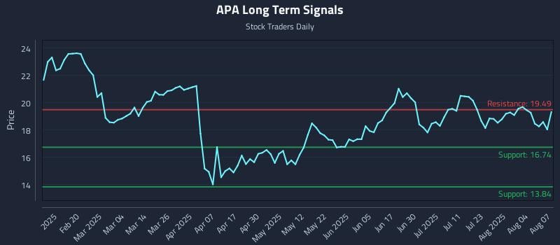 APA Long Term Analysis for August 7 2025