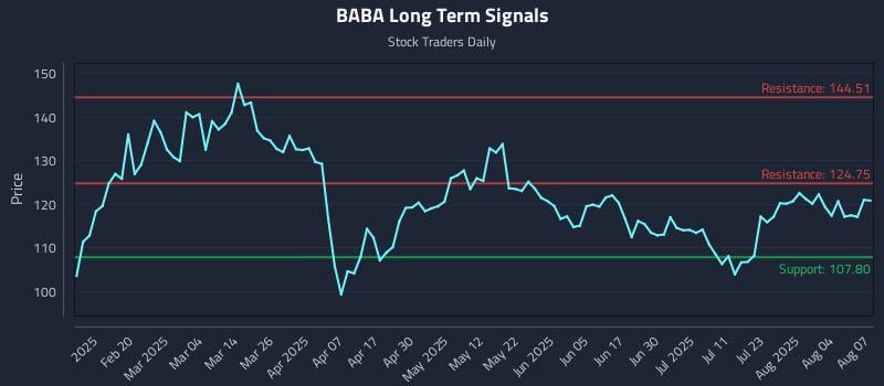 BABA Long Term Analysis for August 7 2025