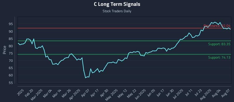 C Long Term Analysis for August 7 2025