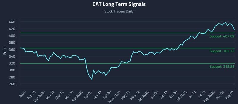 CAT Long Term Analysis for August 7 2025