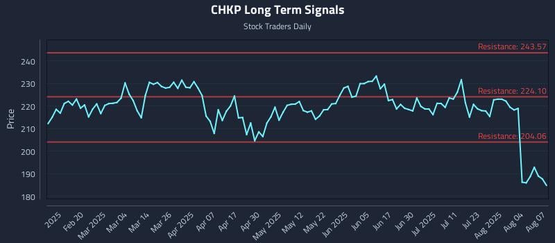 CHKP Long Term Analysis for August 7 2025