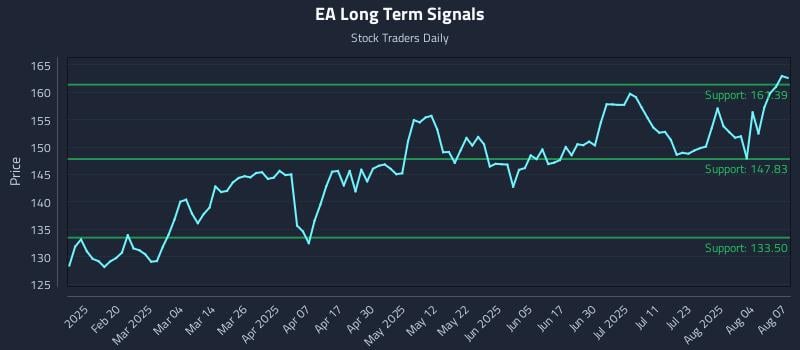 EA Long Term Analysis for August 7 2025
