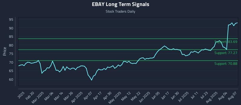 EBAY Long Term Analysis for August 7 2025