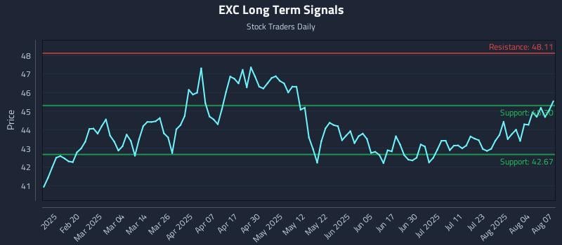EXC Long Term Analysis for August 7 2025