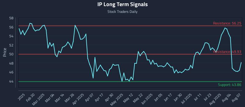 IP Long Term Analysis for August 7 2025