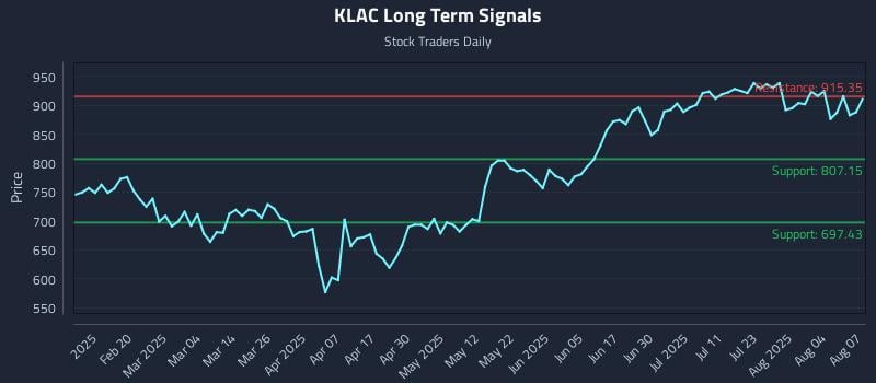 KLAC Long Term Analysis for August 7 2025