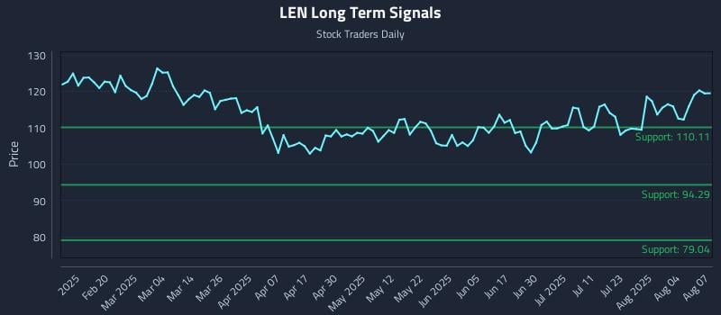 LEN Long Term Analysis for August 7 2025