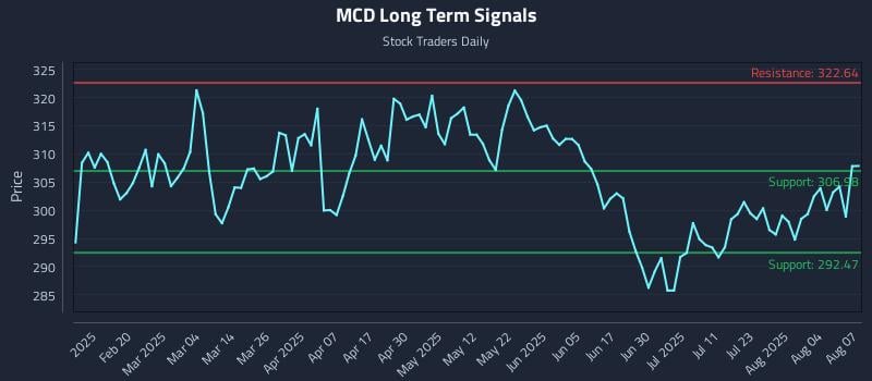 MCD Long Term Analysis for August 7 2025