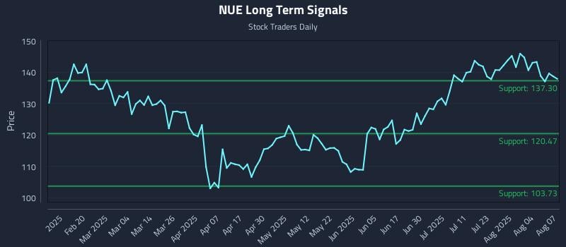 NUE Long Term Analysis for August 7 2025