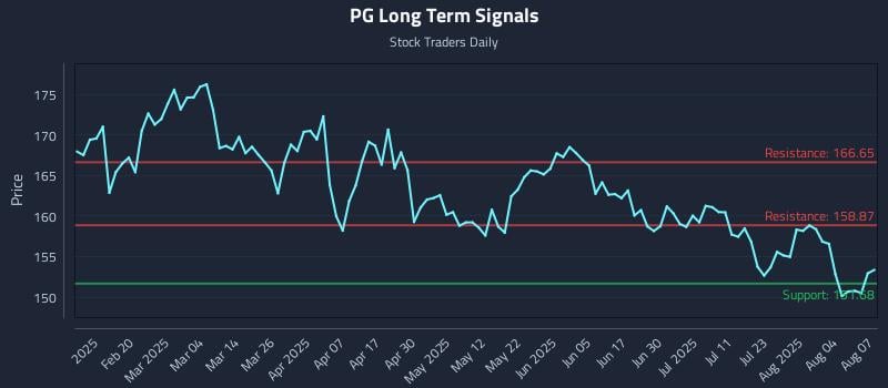 PG Long Term Analysis for August 7 2025