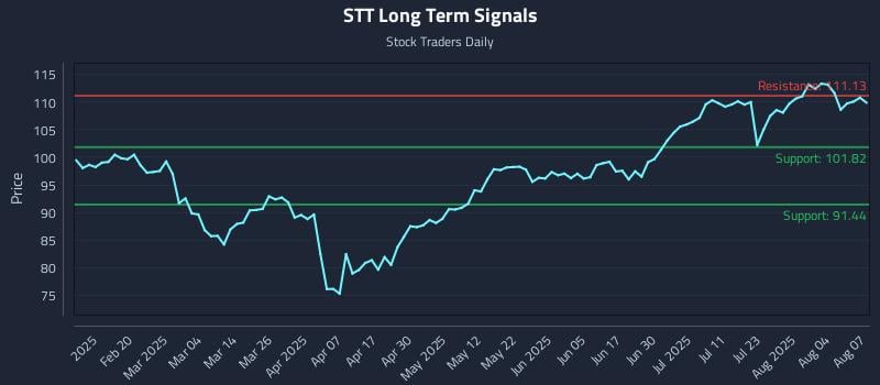 STT Long Term Analysis for August 7 2025