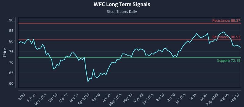 WFC Long Term Analysis for August 8 2025