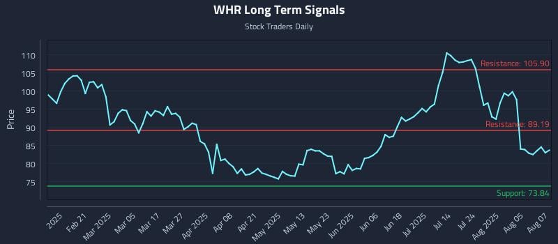 WHR Long Term Analysis for August 8 2025
