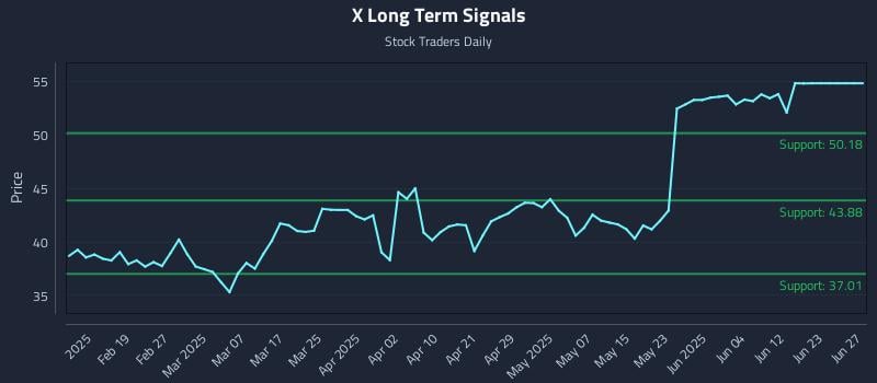 X Long Term Analysis for August 8 2025