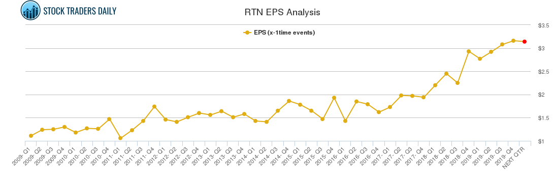 RTN EPS Analysis