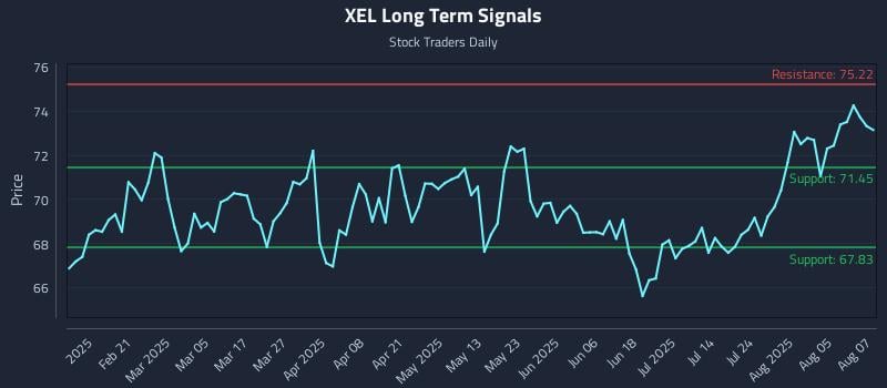 XEL Long Term Analysis for August 8 2025
