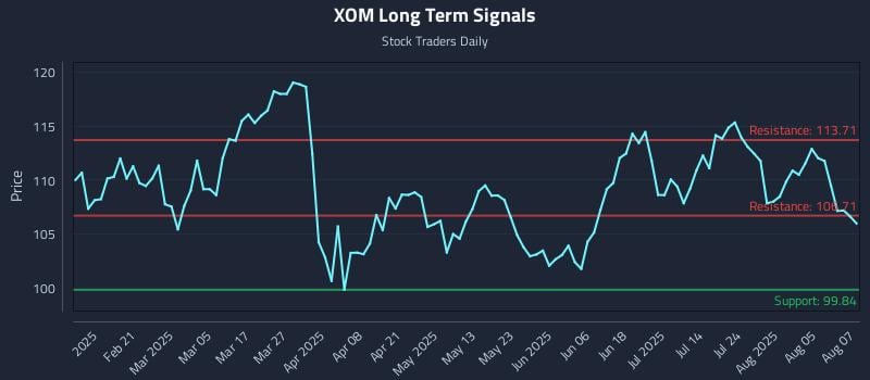 XOM Long Term Analysis for August 8 2025