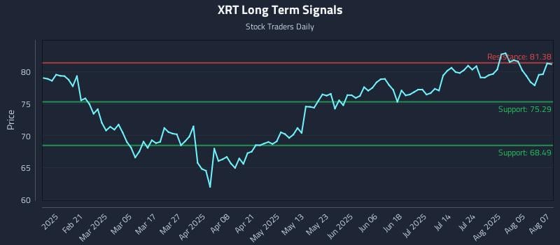 XRT Long Term Analysis for August 8 2025