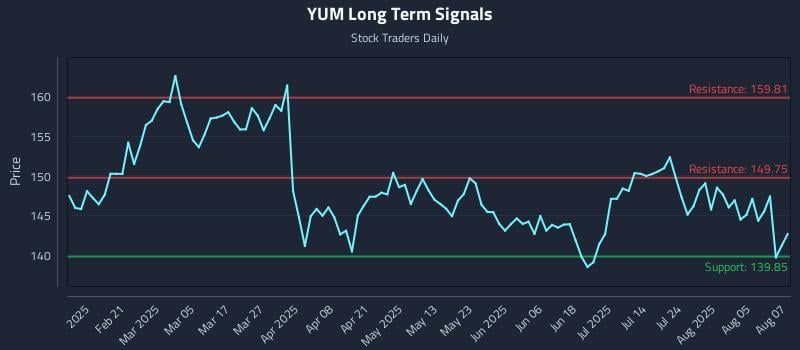 YUM Long Term Analysis for August 8 2025