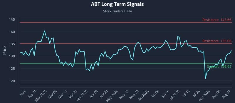 ABT Long Term Analysis for August 8 2025