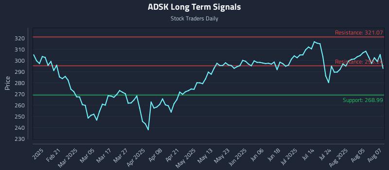ADSK Long Term Analysis for August 8 2025