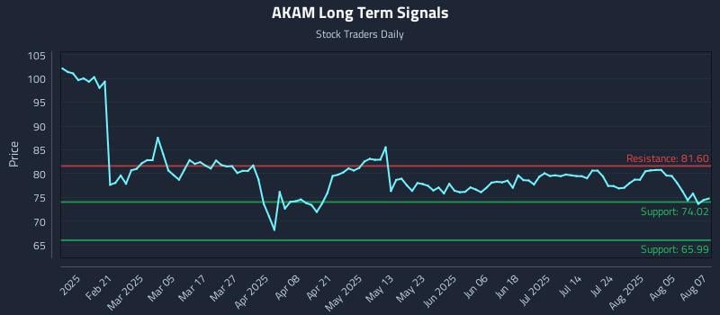 AKAM Long Term Analysis for August 8 2025