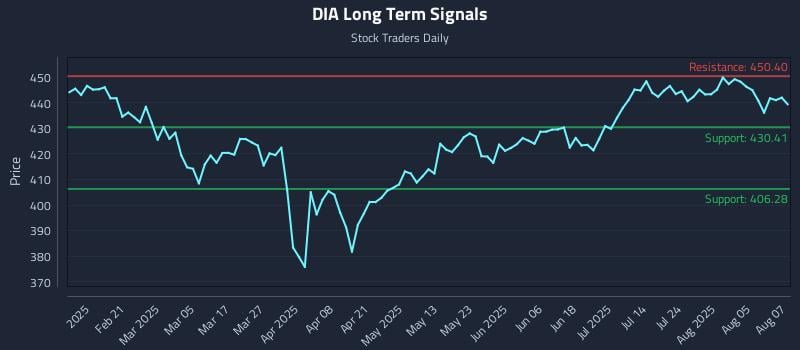 DIA Long Term Analysis for August 8 2025