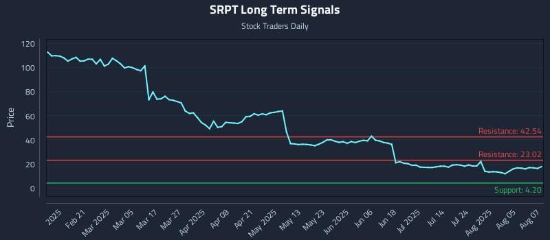 SRPT Long Term Analysis for August 8 2025
