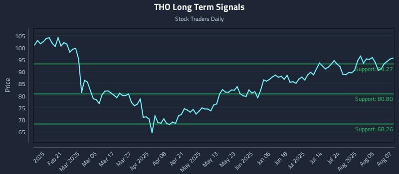 THO Long Term Analysis for August 8 2025