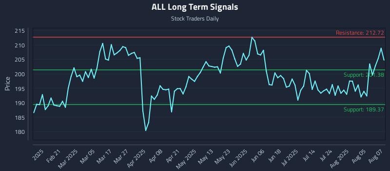 ALL Long Term Analysis for August 8 2025