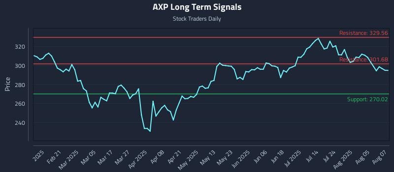 AXP Long Term Analysis for August 8 2025