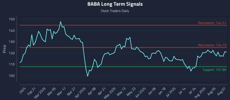 BABA Long Term Analysis for August 8 2025