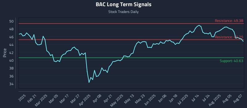 BAC Long Term Analysis for August 8 2025