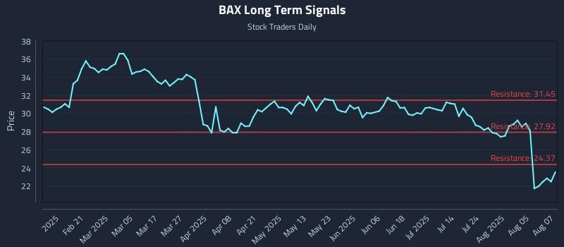 BAX Long Term Analysis for August 8 2025