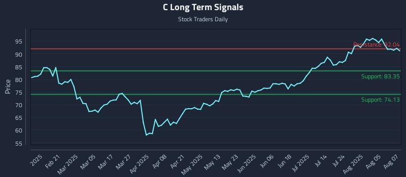 C Long Term Analysis for August 8 2025