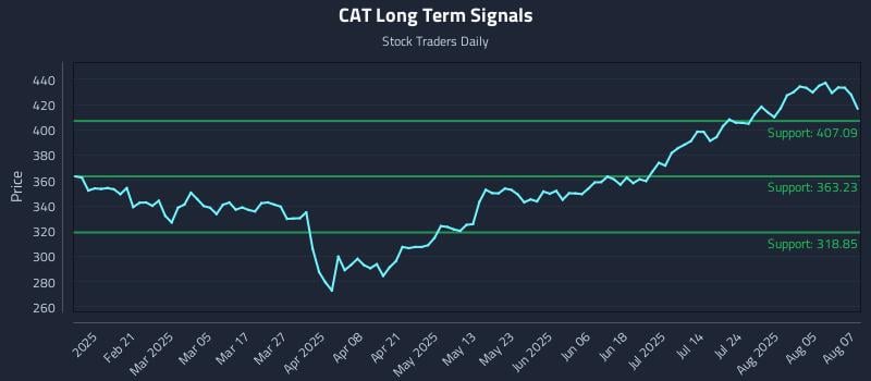 CAT Long Term Analysis for August 8 2025