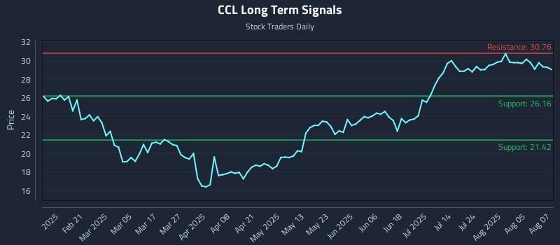 CCL Long Term Analysis for August 8 2025